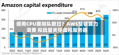 调用CPU要排队数日？AWS整顿算力浪费 拟批量关停虚拟服务器-第3张图片