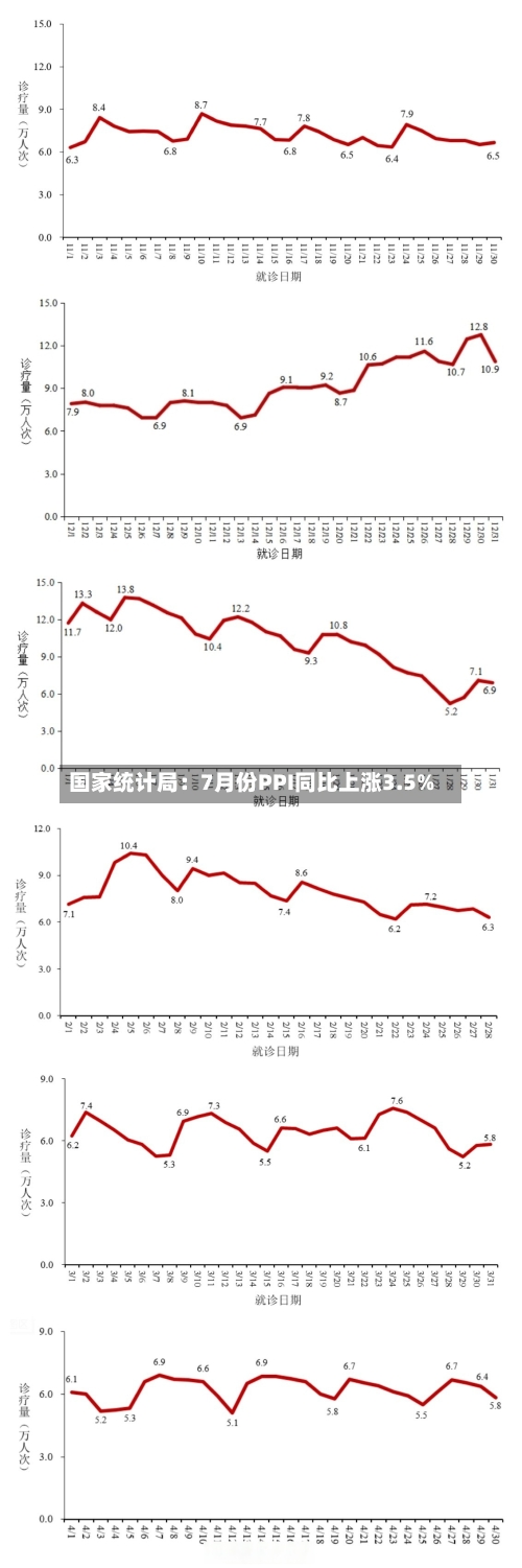国家统计局：7月份PPI同比上涨3.5%