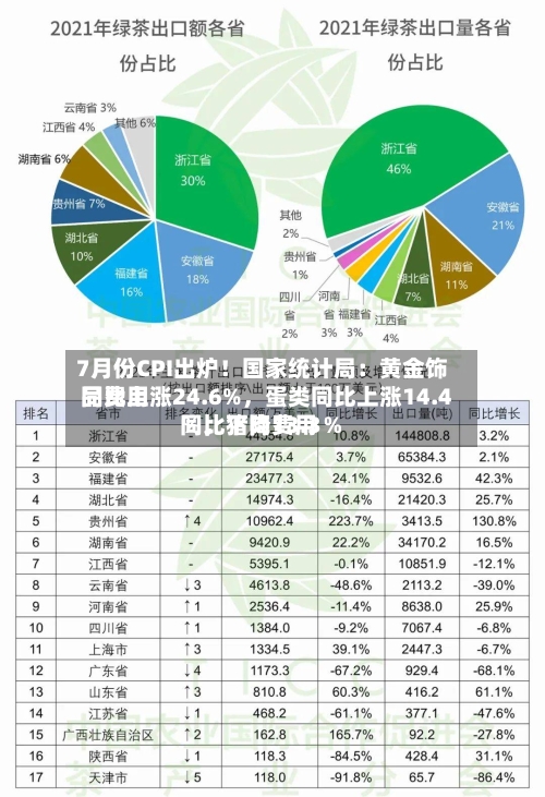 7月份CPI出炉！国家统计局：黄金饰品费用同比上涨24.6%	，蛋类同比上涨14.4％，猪肉费用同比下降13.3％-第2张图片