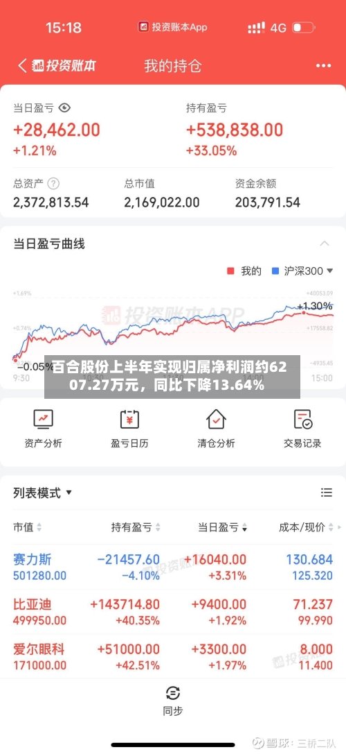 百合股份上半年实现归属净利润约6207.27万元	，同比下降13.64%-第2张图片