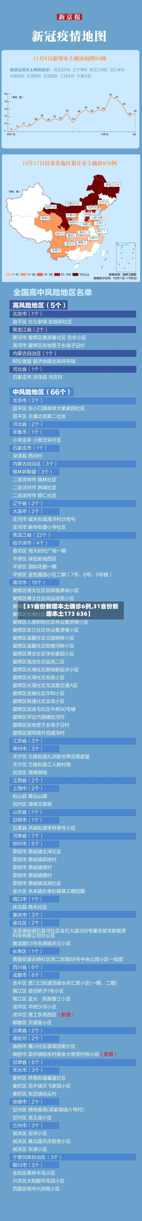 【31省份新增本土确诊6例,31省份新增本土173 636】