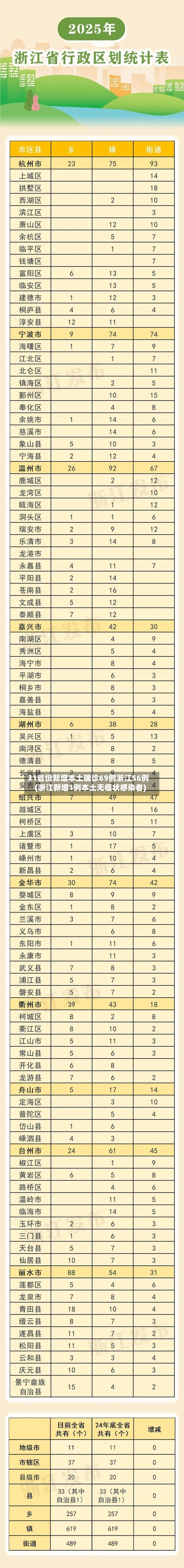 31省份新增本土确诊69例浙江56例(浙江新增1例本土无症状感染者)-第2张图片