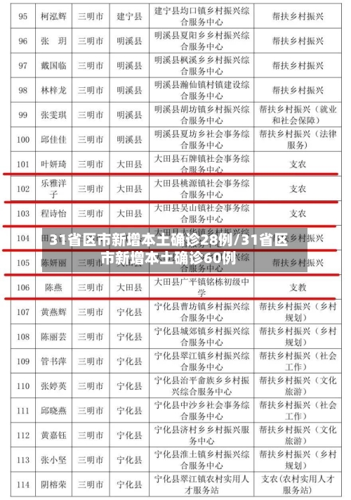 31省区市新增本土确诊28例/31省区市新增本土确诊60例-第3张图片