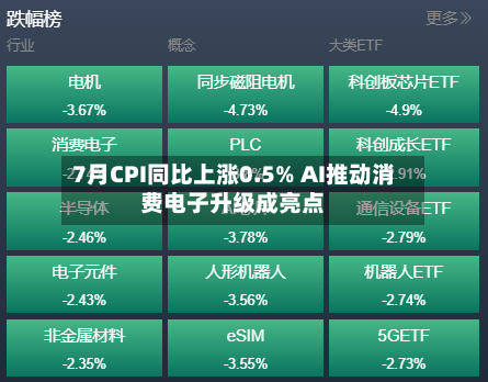 7月CPI同比上涨0.5% AI推动消费电子升级成亮点