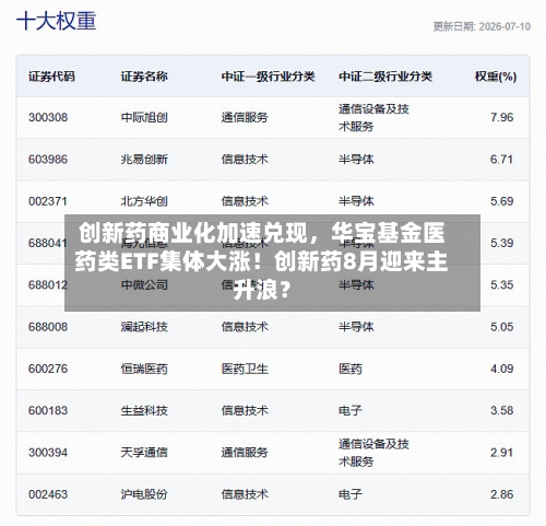 创新药商业化加速兑现，华宝基金医药类ETF集体大涨！创新药8月迎来主升浪？