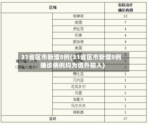 31省区市新增8例(31省区市新增8例确诊病例均为境外输入)
