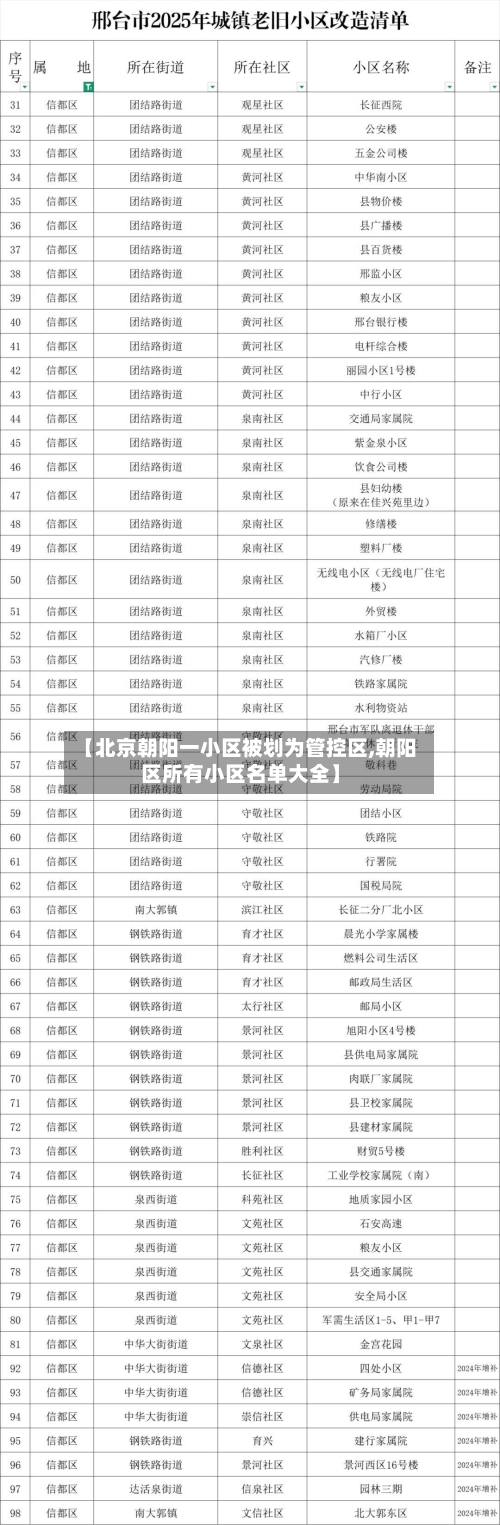 【北京朝阳一小区被划为管控区,朝阳区所有小区名单大全】