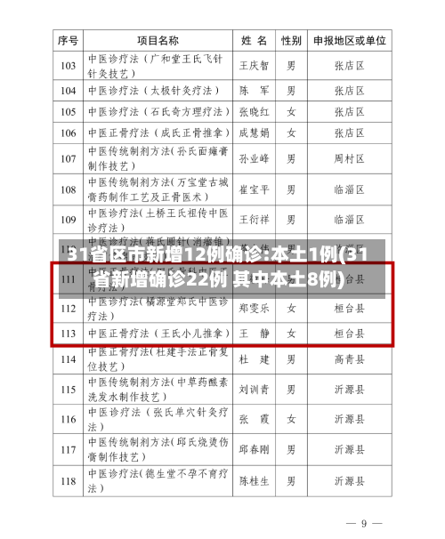 31省区市新增12例确诊:本土1例(31省新增确诊22例 其中本土8例)-第2张图片