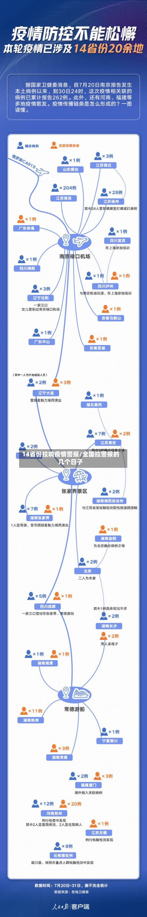 14省份拉响疫情警报/全国拉警报的几个日子-第2张图片