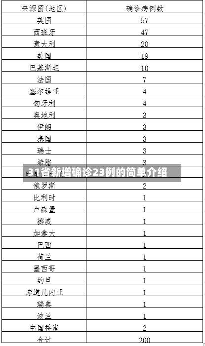 31省新增确诊23例的简单介绍