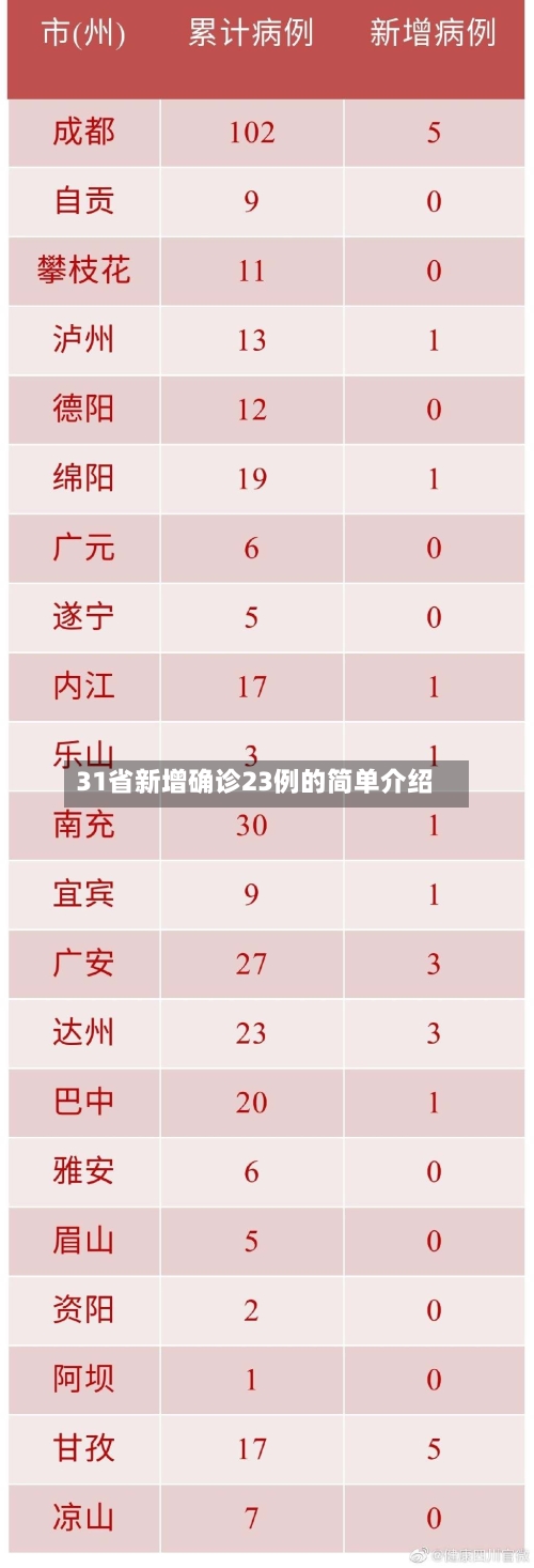 31省新增确诊23例的简单介绍-第3张图片