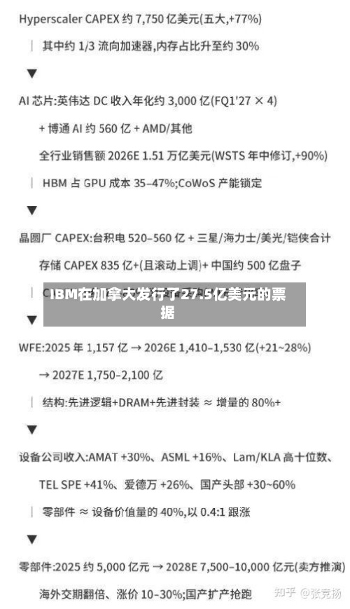IBM在加拿大发行了27.5亿美元的票据