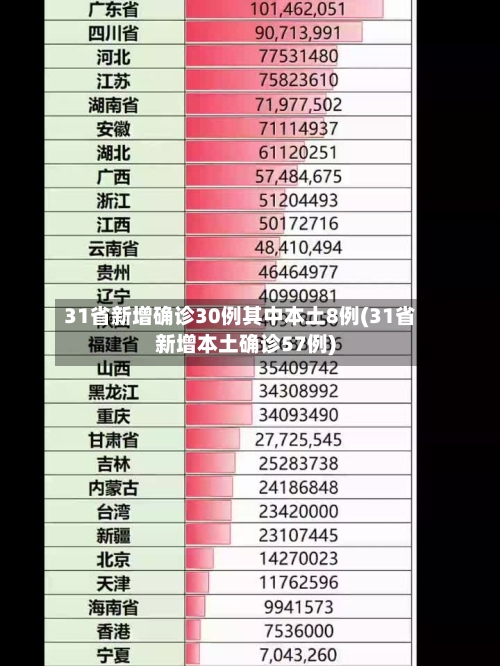 31省新增确诊30例其中本土8例(31省新增本土确诊57例)-第3张图片