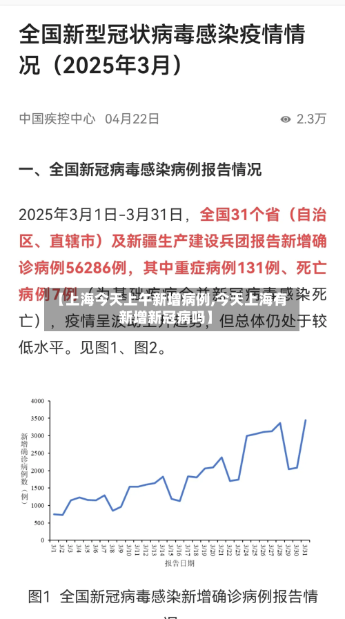 【上海今天上午新增病例,今天上海有新增新冠病吗】