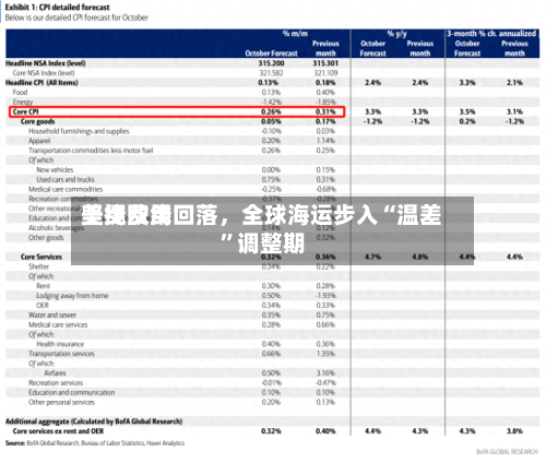 美线费用坚挺欧线回落，全球海运步入“温差	”调整期-第2张图片