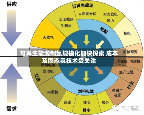 可再生能源制氢规模化加快探索 成本及固态氢技术受关注-第2张图片