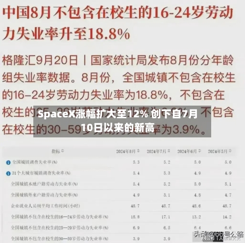 SpaceX涨幅扩大至12% 创下自7月10日以来的新高
