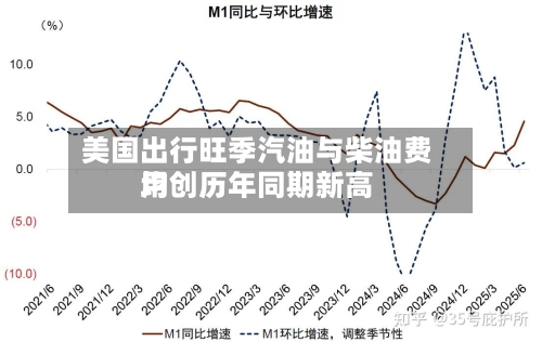 美国出行旺季汽油与柴油费用均创历年同期新高-第2张图片