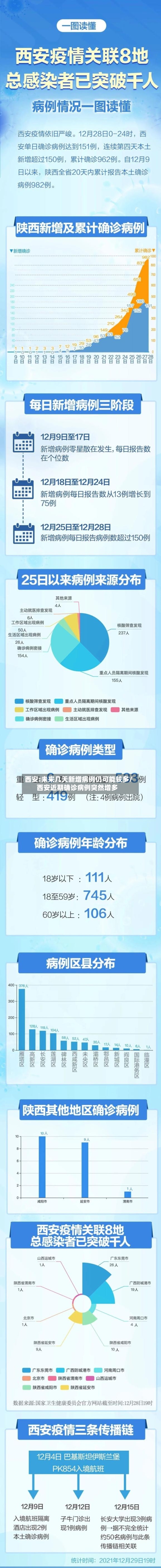 西安:未来几天新增病例仍可能较多/西安近期确诊病例突然增多-第2张图片