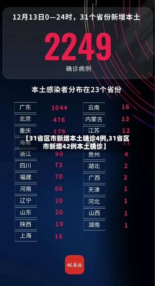 【31省区市新增本土确诊4例,31省区市新增42例本土确诊】-第3张图片