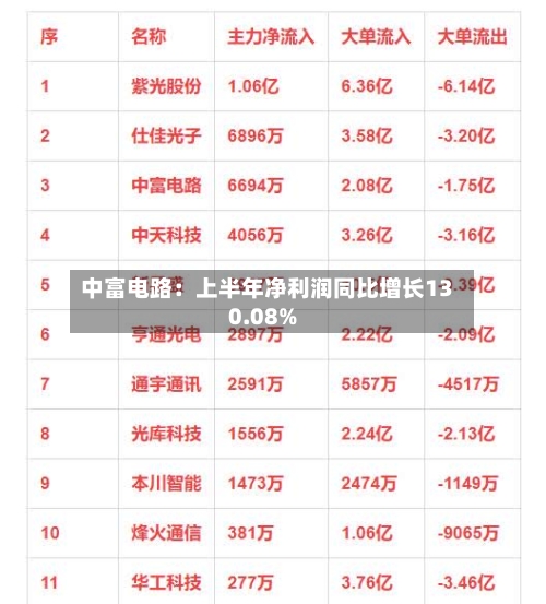 中富电路：上半年净利润同比增长130.08%
