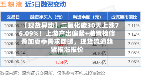 【现货异动】二氧化碳30天上涨76.09%！上游产出偏紧+装置检修叠加夏季需求回暖，现货流通趋紧推涨报价-第2张图片