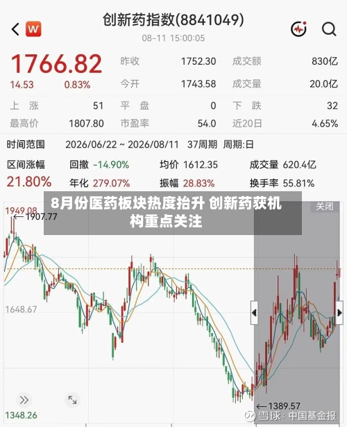 8月份医药板块热度抬升 创新药获机构重点关注