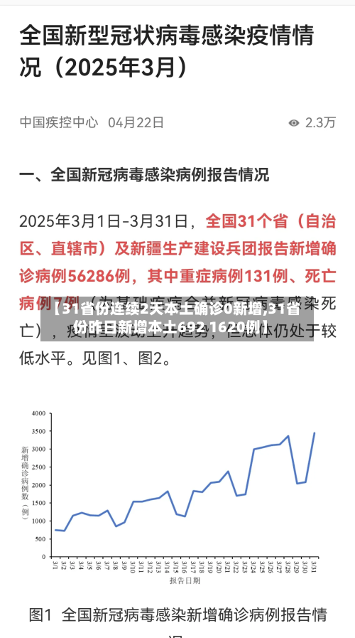 【31省份连续2天本土确诊0新增,31省份昨日新增本土692 1620例】