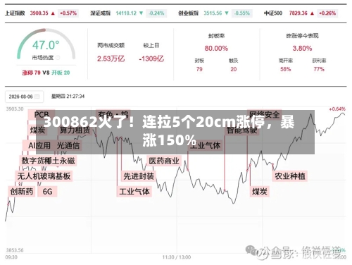 300862火了！连拉5个20cm涨停，暴涨150%