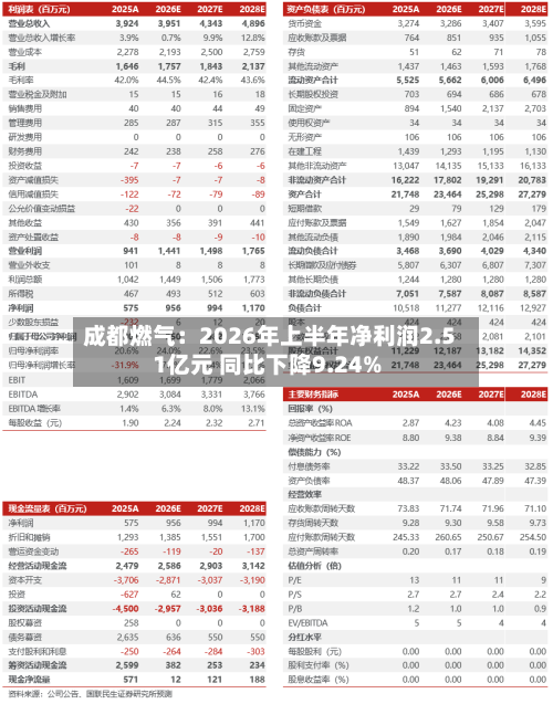 成都燃气:2026年上半年净利润2.51亿元 同比下降9.24%-第2张图片