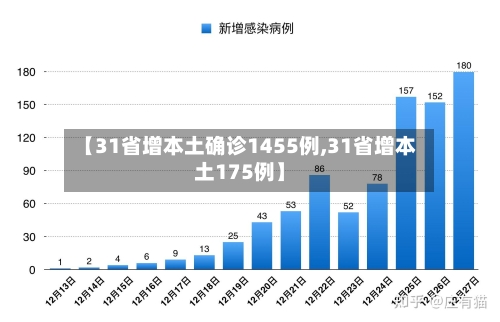 【31省增本土确诊1455例,31省增本土175例】