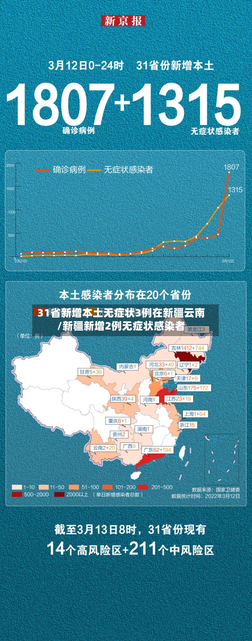 31省新增本土无症状3例在新疆云南/新疆新增2例无症状感染者-第3张图片