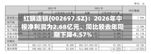 红旗连锁(002697.SZ)：2026年中报净利润为2.68亿元	、同比较去年同期下降4.57%-第2张图片