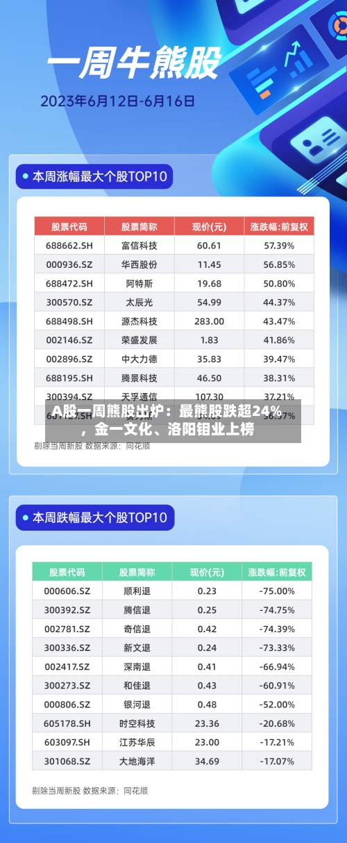 A股一周熊股出炉：最熊股跌超24%，金一文化	、洛阳钼业上榜-第2张图片
