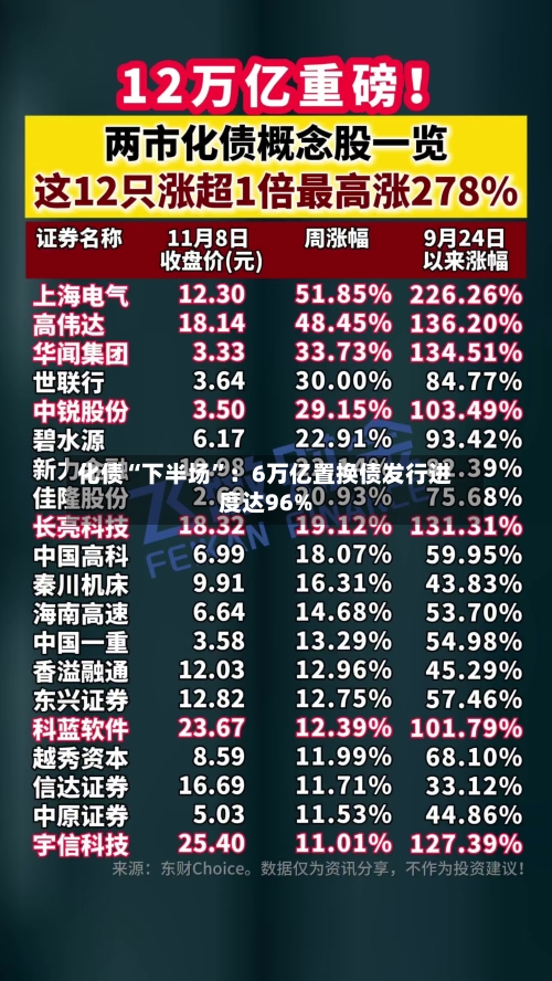 化债“下半场	”：6万亿置换债发行进度达96%-第3张图片