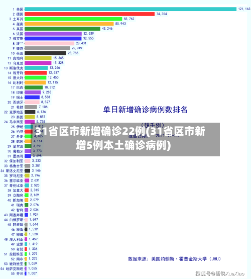 31省区市新增确诊22例(31省区市新增5例本土确诊病例)-第2张图片