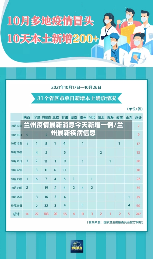 兰州疫情最新消息今天新增一例/兰州最新疾病信息