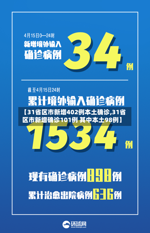 【31省区市新增402例本土确诊,31省区市新增确诊101例 其中本土98例】