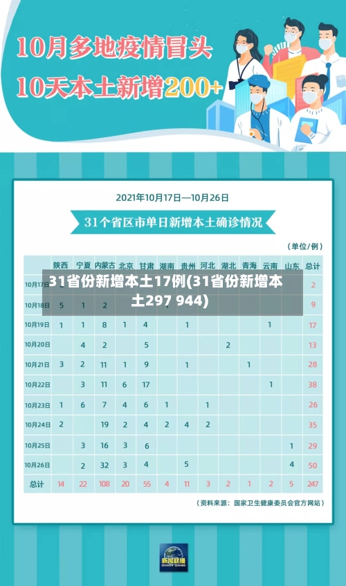 31省份新增本土17例(31省份新增本土297 944)-第3张图片
