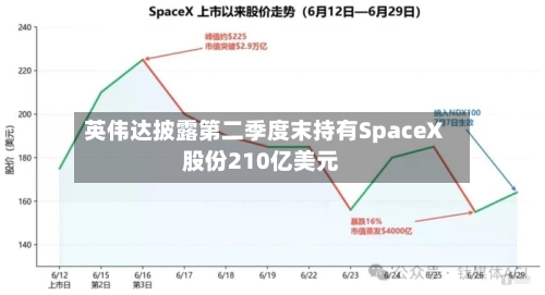 英伟达披露第二季度末持有SpaceX股份210亿美元-第2张图片