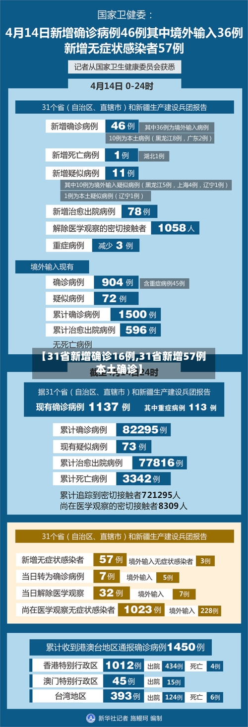 【31省新增确诊16例,31省新增57例本土确诊】-第2张图片
