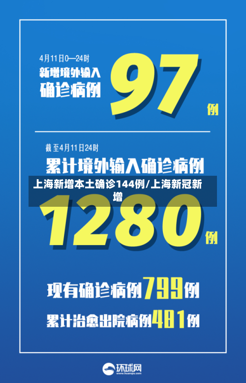 上海新增本土确诊144例/上海新冠新增