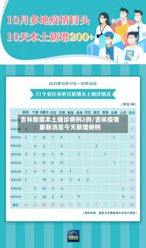 吉林新增本土确诊病例2例/吉林疫情最新消息今天新增病例