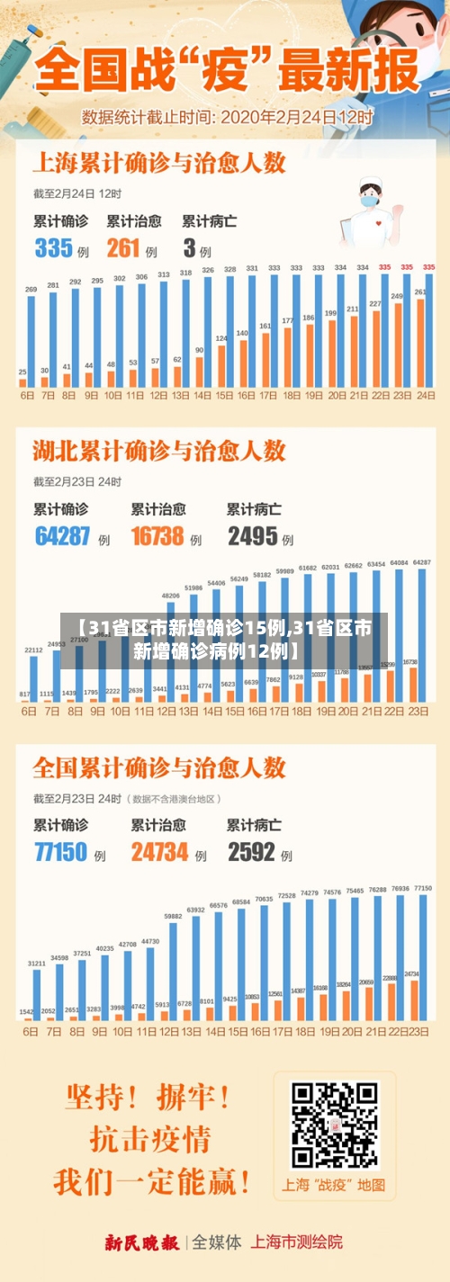 【31省区市新增确诊15例,31省区市新增确诊病例12例】