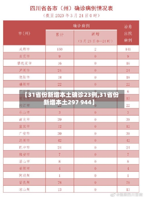 【31省份新增本土确诊23例,31省份新增本土297 944】