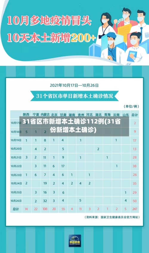 31省区市新增本土确诊112例(31省份新增本土确诊)