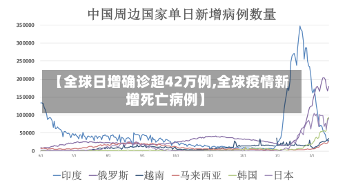 【全球日增确诊超42万例,全球疫情新增死亡病例】-第2张图片