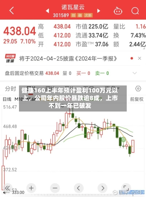 健康160上半年预计盈利100万元以上，公司年内股价暴跌逾8成	，上市不到一年已破发-第3张图片