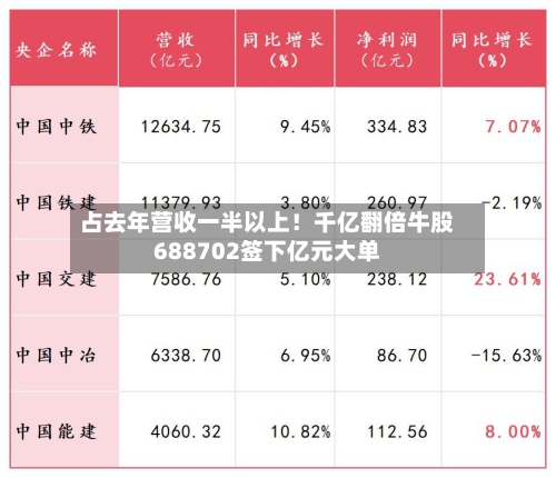 占去年营收一半以上！千亿翻倍牛股688702签下亿元大单-第2张图片