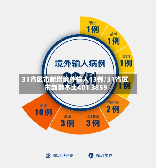 31省区市新增境外输入13例/31省区市新增本土401 3859